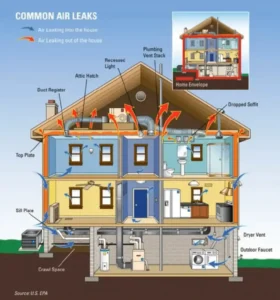 Diagram showing common air leaks in a home, highlighting areas like attic hatches, plumbing vents, and windows. Ready to improve your home's efficiency? Start your sustainable home improvement journey today!